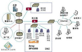 SSL VPN设备的安装位置、网络连接方式与网络设备关联分析